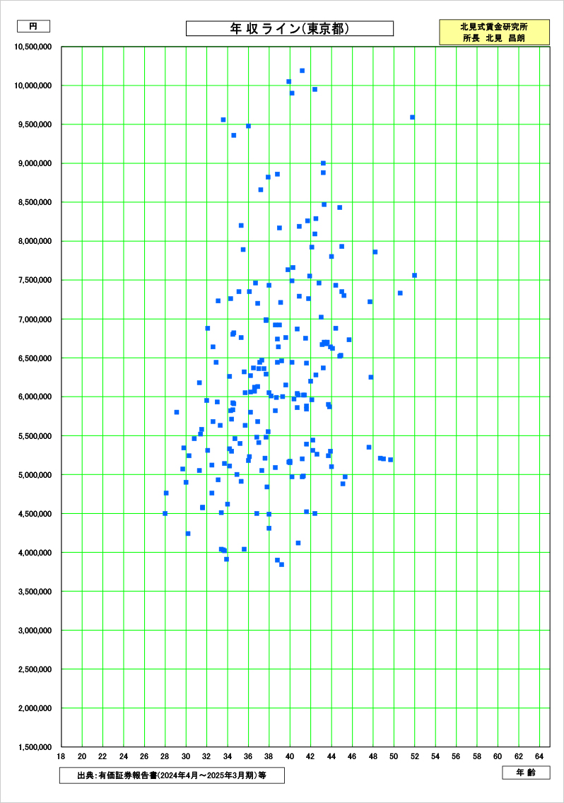 東京都の賃金資料