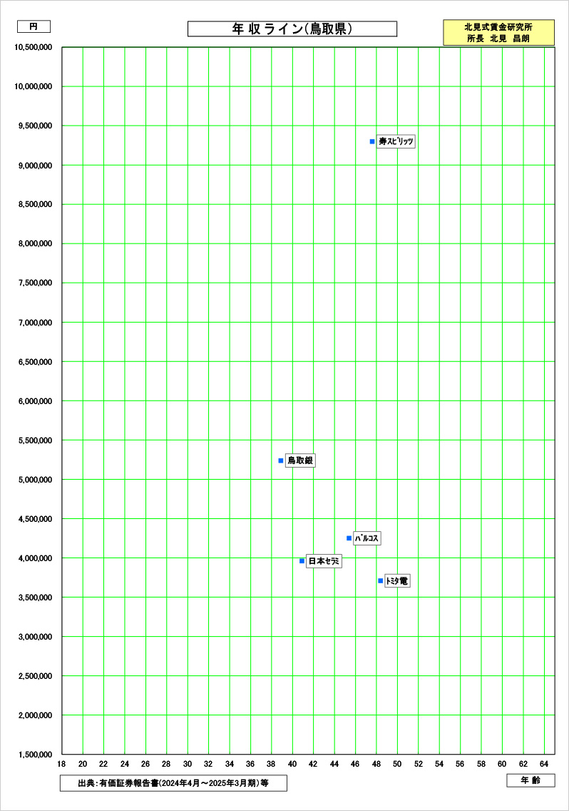 鳥取県の賃金資料