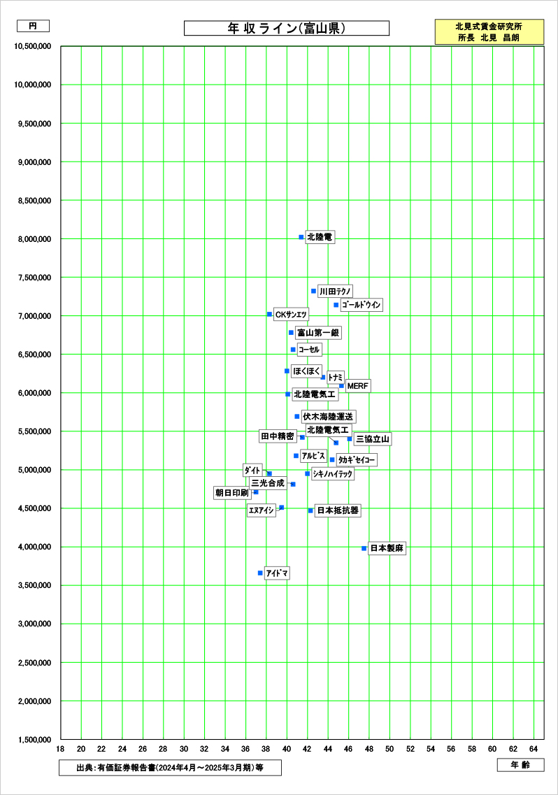 富山県の賃金資料