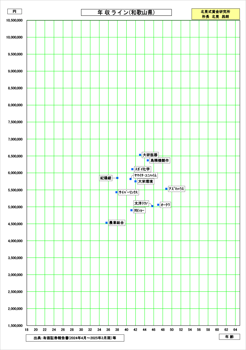 和歌山県の賃金資料
