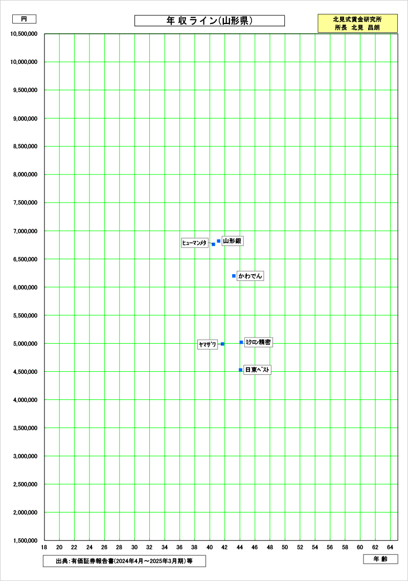 山形県の賃金資料