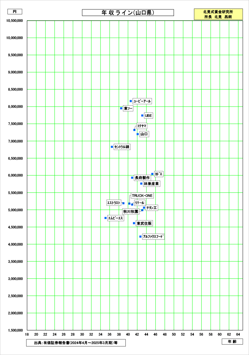 山口県の賃金資料