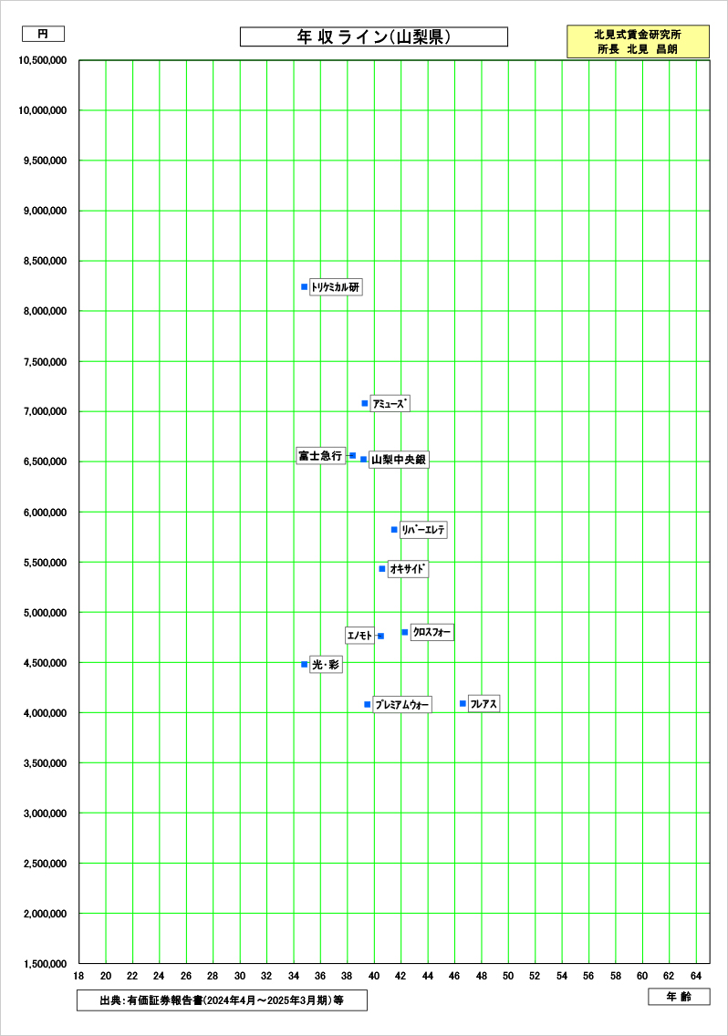 山梨県の賃金資料
