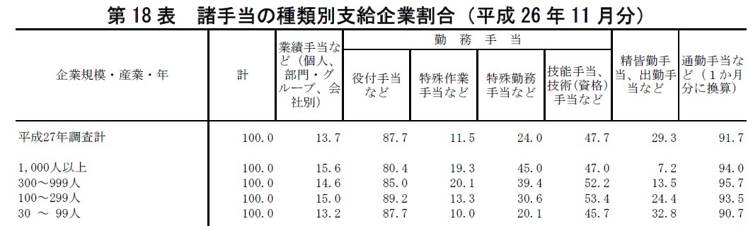 諸手当の種類別支給企業割合