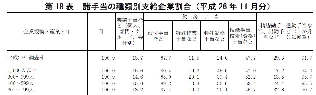 諸手当の種類別支給企業割合