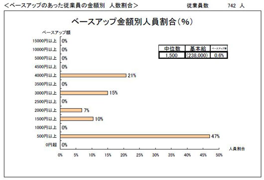 確報　基本給　昇給実態グラフ