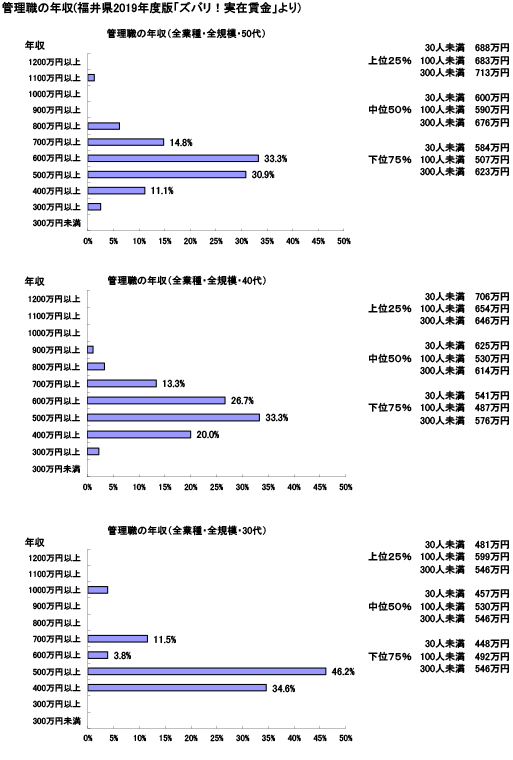 福井県の中小企業の賞与は年間何ヶ月分か？