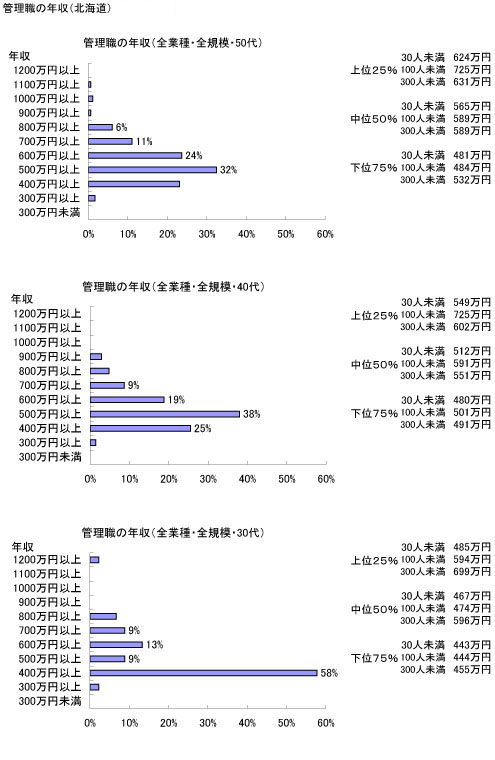 北海道（札幌）の中小企業の賞与は年間何ヶ月分か？