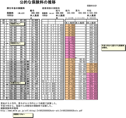 公的な保険料の推移