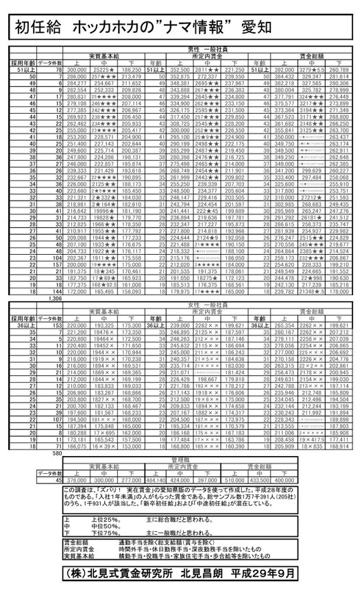平成28年愛知 初任給