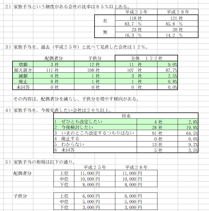 愛知県　家族手当調査より