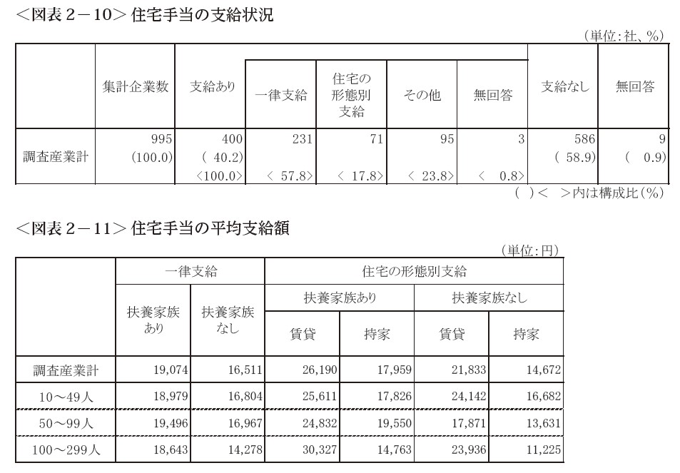 東京都　住宅手当調査より