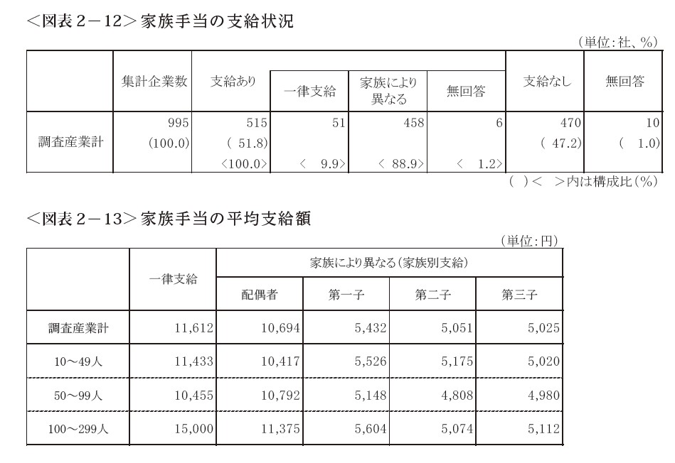 東京都　家族手当調査より