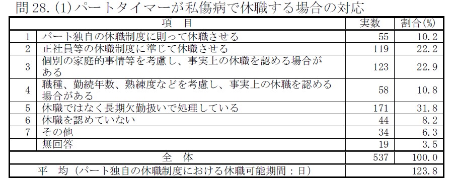 東京都の休職　パート