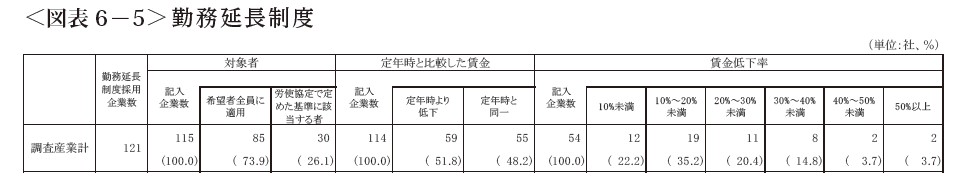 東京都の勤務延長制度