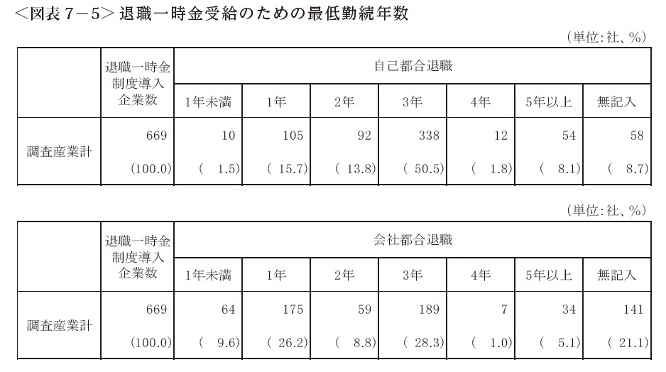 東京都の退職金制度