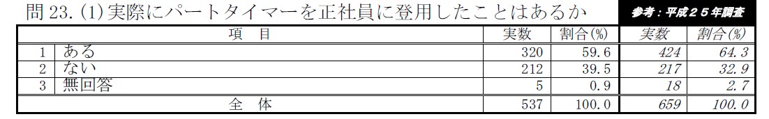 東京都　パートから正社員への登用