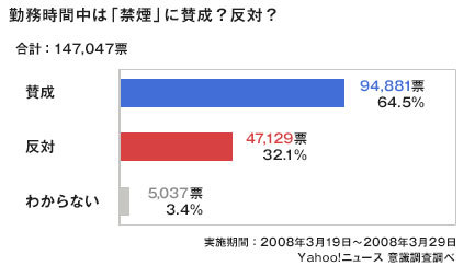 勤務時間中は「禁煙」に賛成？反対？