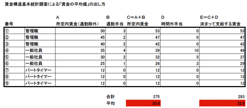 賃金構造基本統計調査（賃金センサス）を批評する！