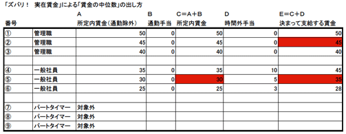 賃金構造基本統計調査（賃金センサス）を批評する！