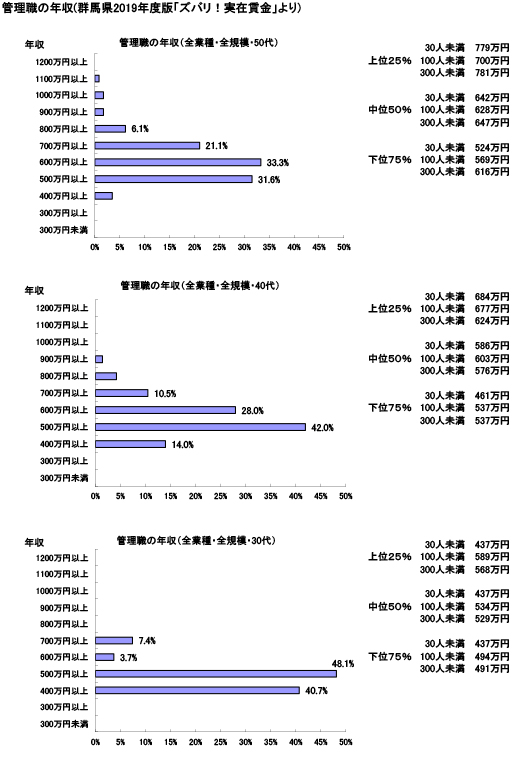 群馬県の中小企業の賞与は年間何ヶ月分か？